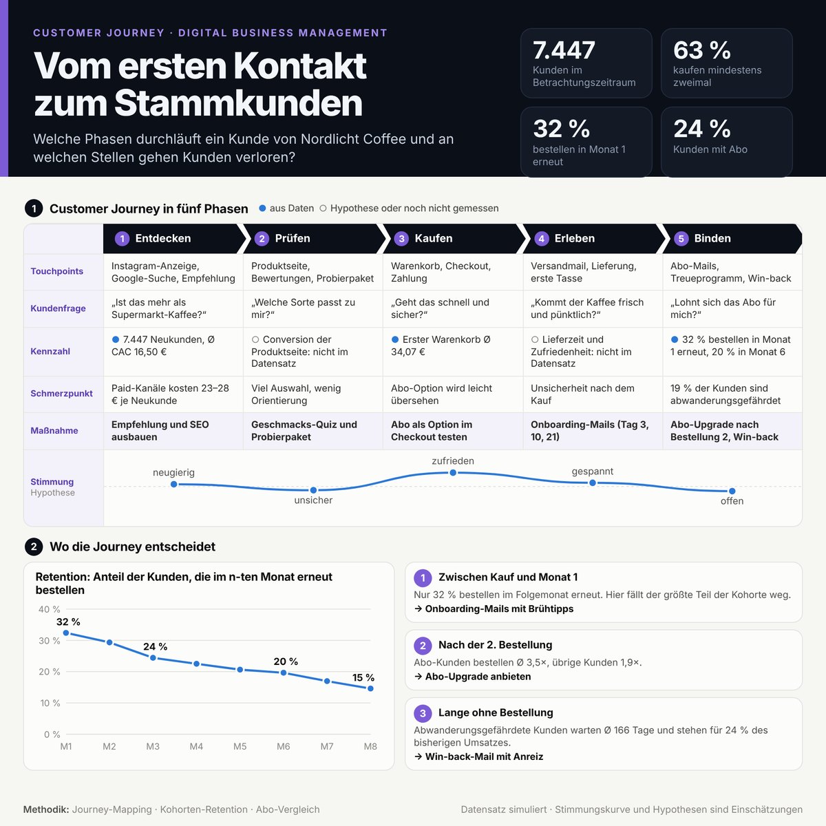 Customer Journey von Nordlicht Coffee in fünf Phasen mit Touchpoints, Kennzahlen, Schmerzpunkten und Retentionskurve